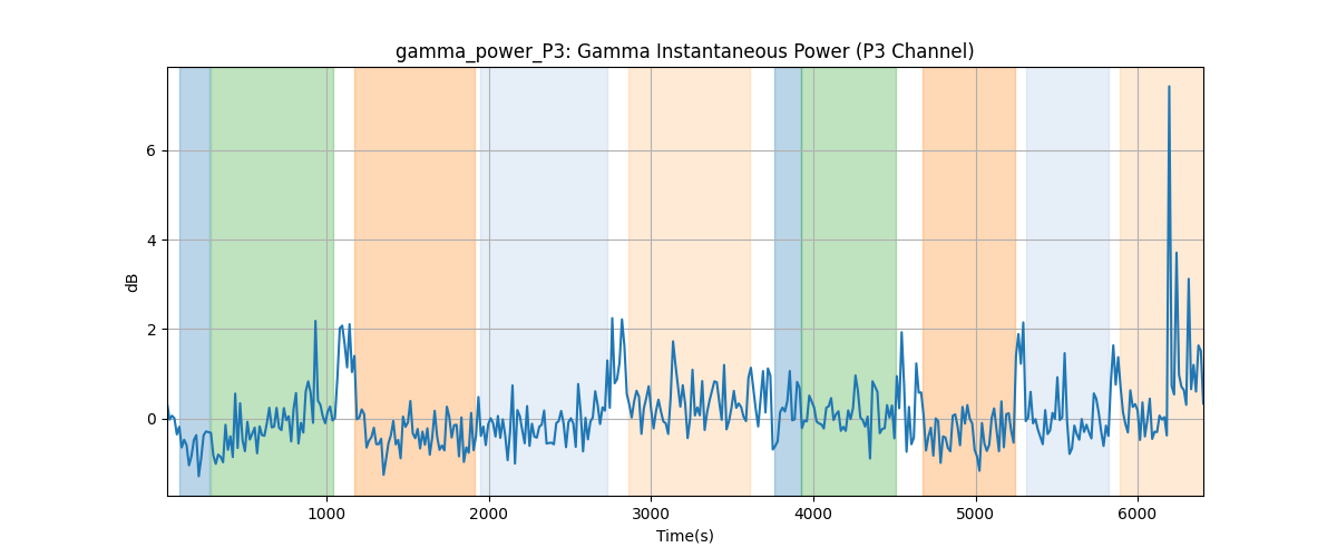 gamma_power_P3: Gamma Instantaneous Power (P3 Channel)