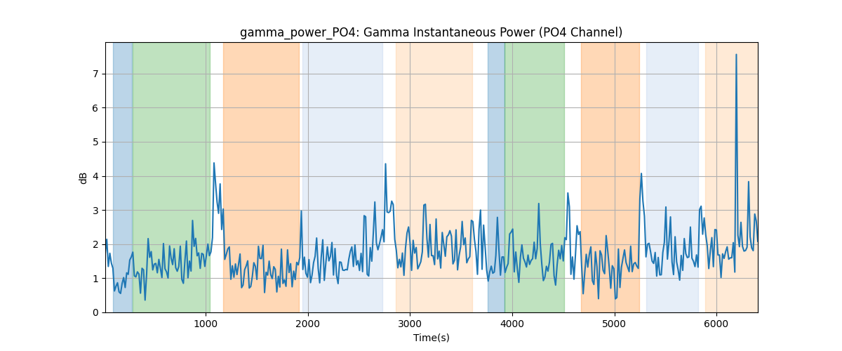 gamma_power_PO4: Gamma Instantaneous Power (PO4 Channel)