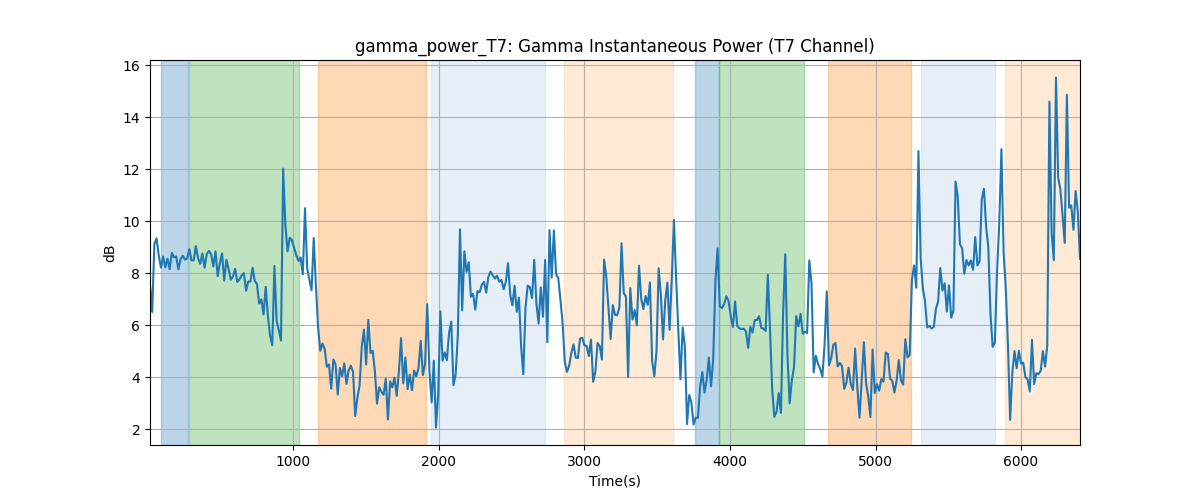 gamma_power_T7: Gamma Instantaneous Power (T7 Channel)