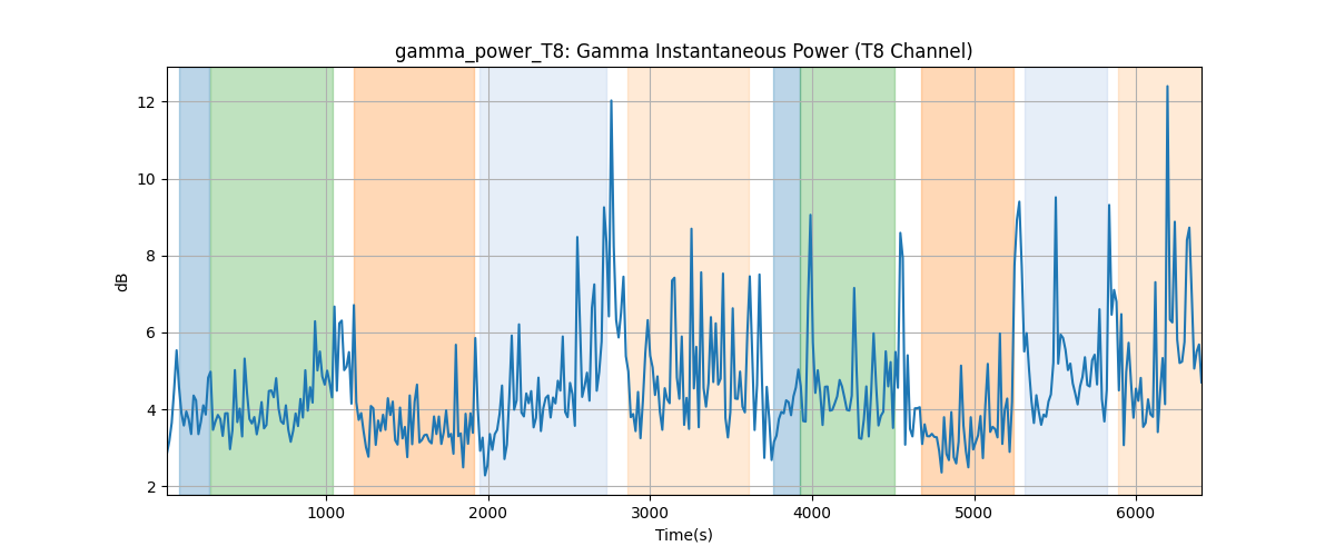 gamma_power_T8: Gamma Instantaneous Power (T8 Channel)