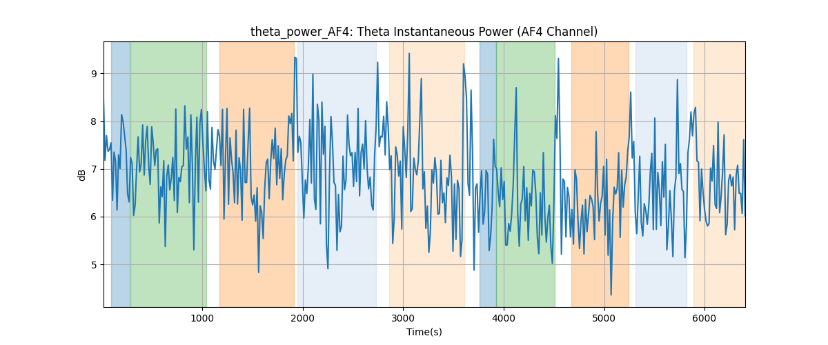 theta_power_AF4: Theta Instantaneous Power (AF4 Channel)