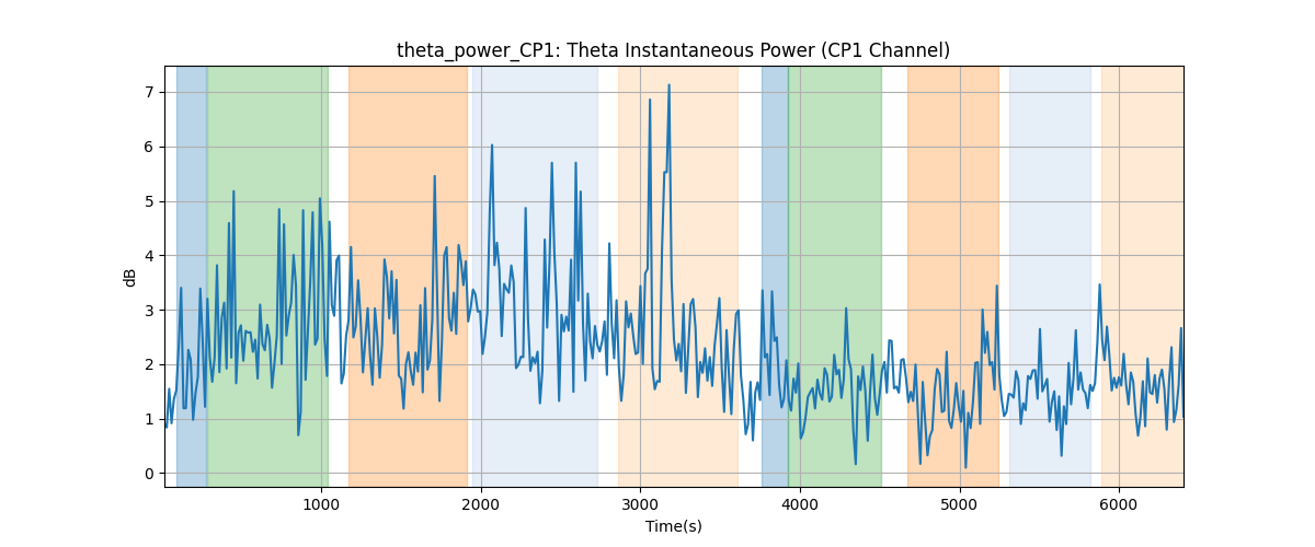 theta_power_CP1: Theta Instantaneous Power (CP1 Channel)