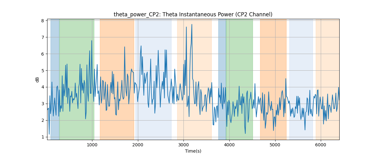 theta_power_CP2: Theta Instantaneous Power (CP2 Channel)