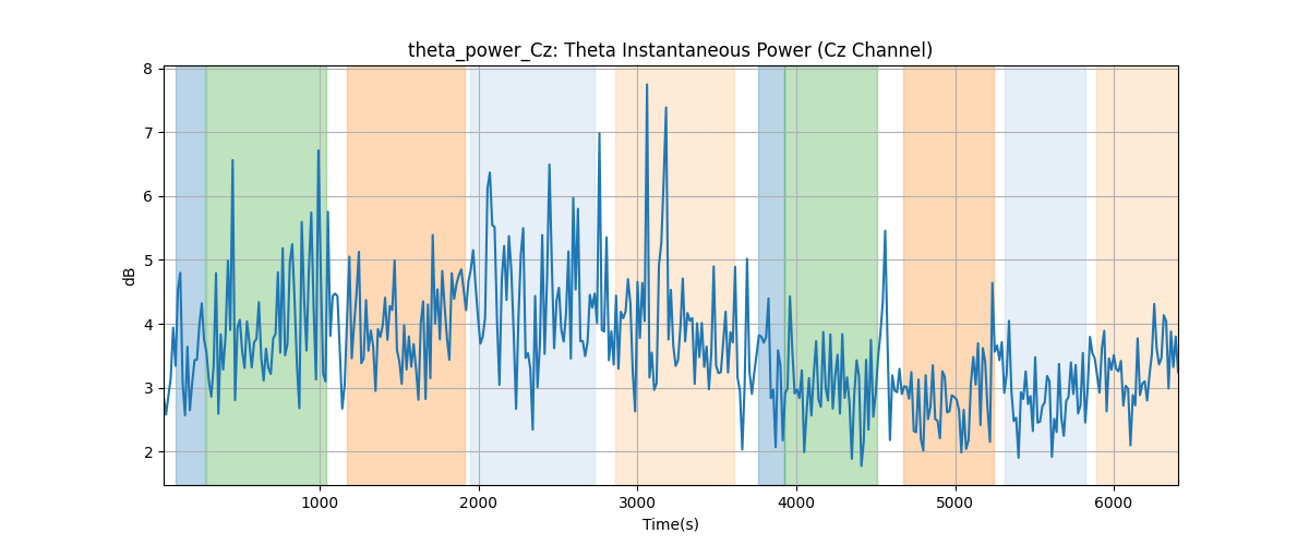 theta_power_Cz: Theta Instantaneous Power (Cz Channel)