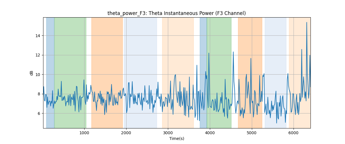 theta_power_F3: Theta Instantaneous Power (F3 Channel)