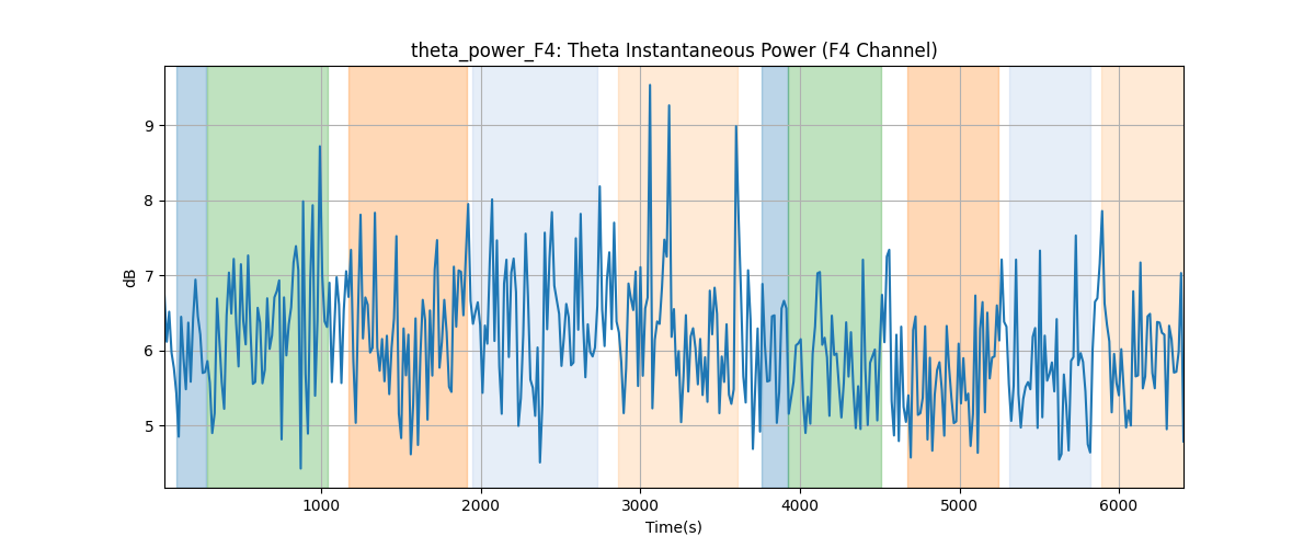 theta_power_F4: Theta Instantaneous Power (F4 Channel)