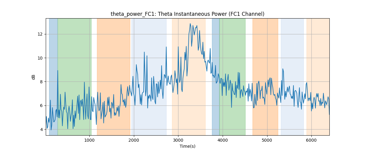 theta_power_FC1: Theta Instantaneous Power (FC1 Channel)