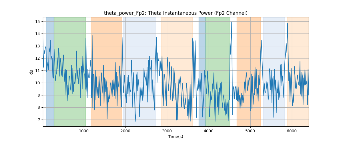 theta_power_Fp2: Theta Instantaneous Power (Fp2 Channel)