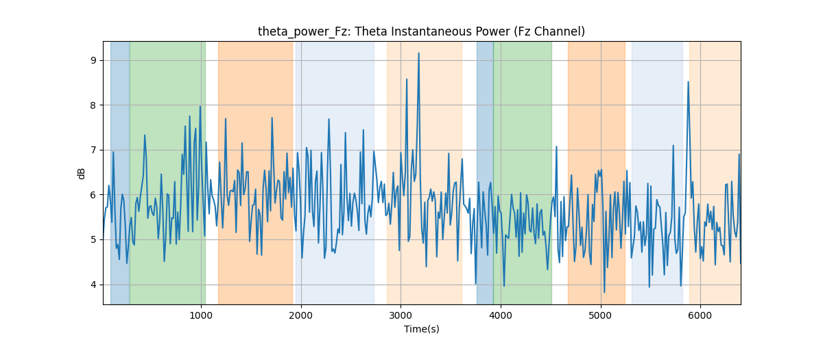 theta_power_Fz: Theta Instantaneous Power (Fz Channel)