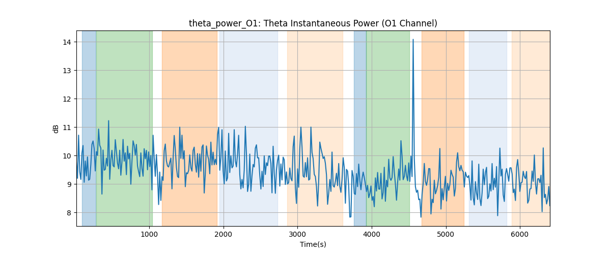 theta_power_O1: Theta Instantaneous Power (O1 Channel)