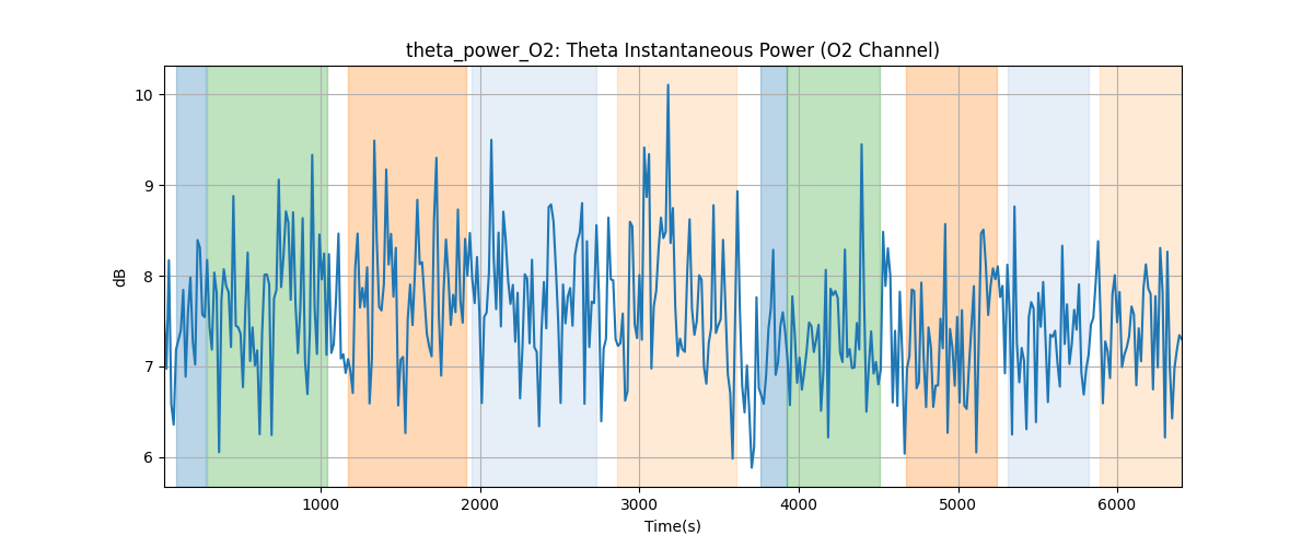 theta_power_O2: Theta Instantaneous Power (O2 Channel)