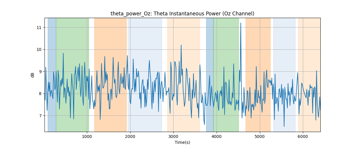 theta_power_Oz: Theta Instantaneous Power (Oz Channel)