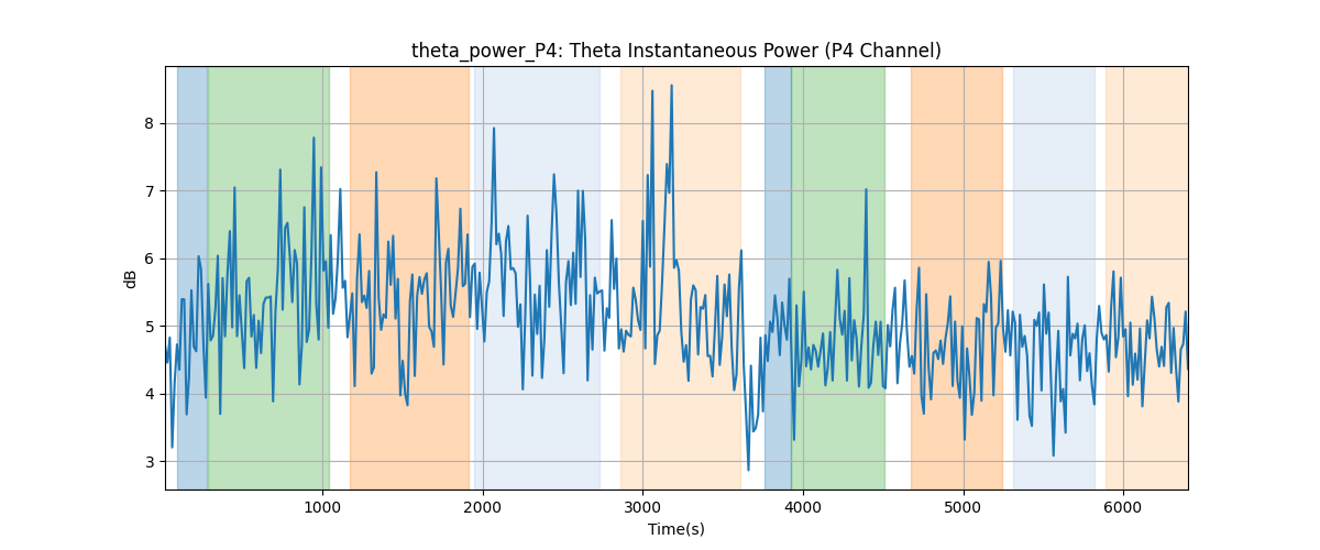 theta_power_P4: Theta Instantaneous Power (P4 Channel)