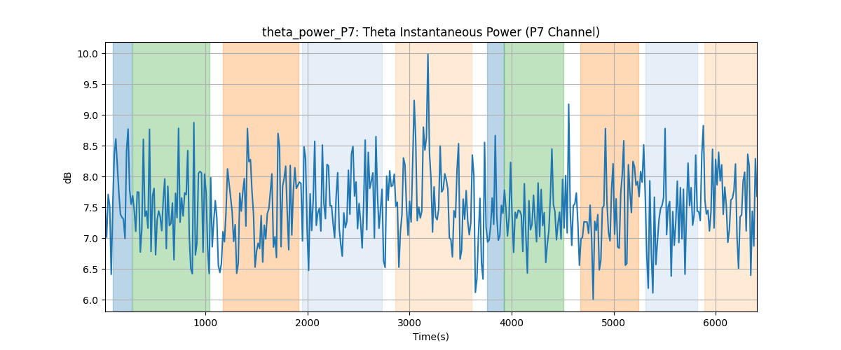 theta_power_P7: Theta Instantaneous Power (P7 Channel)