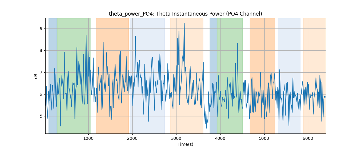 theta_power_PO4: Theta Instantaneous Power (PO4 Channel)