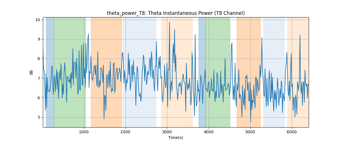 theta_power_T8: Theta Instantaneous Power (T8 Channel)