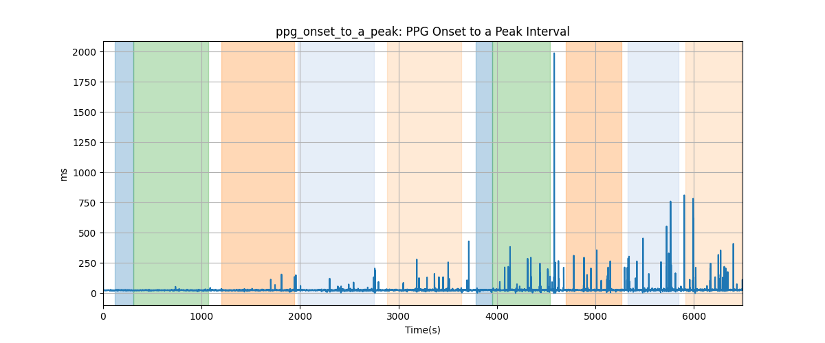 ppg_onset_to_a_peak: PPG Onset to a Peak Interval