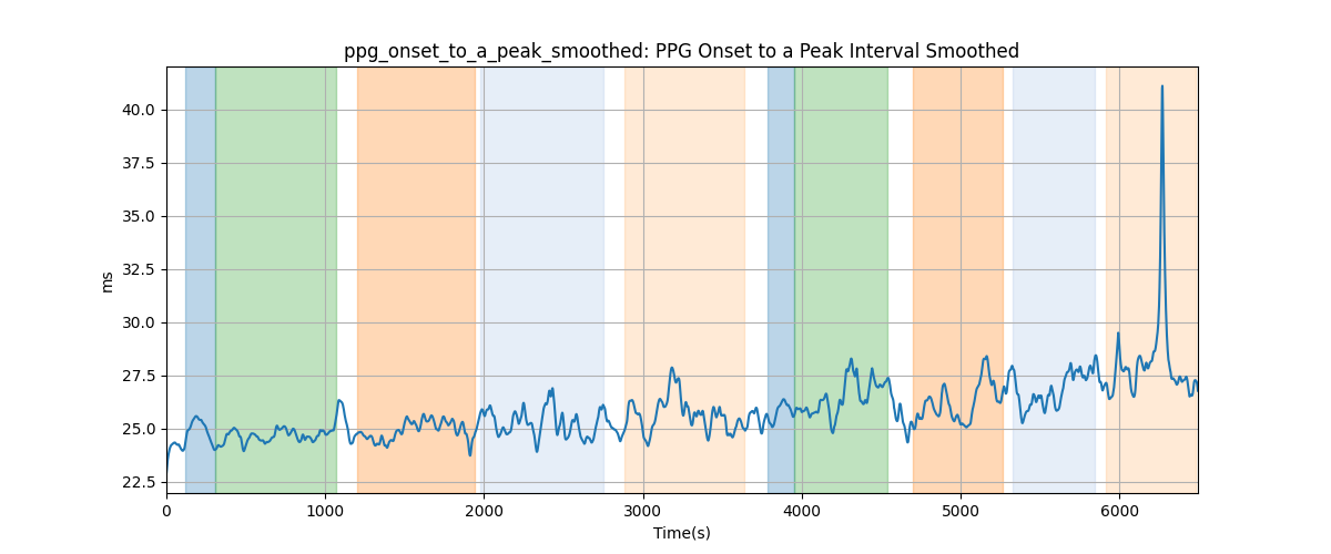 ppg_onset_to_a_peak_smoothed: PPG Onset to a Peak Interval Smoothed