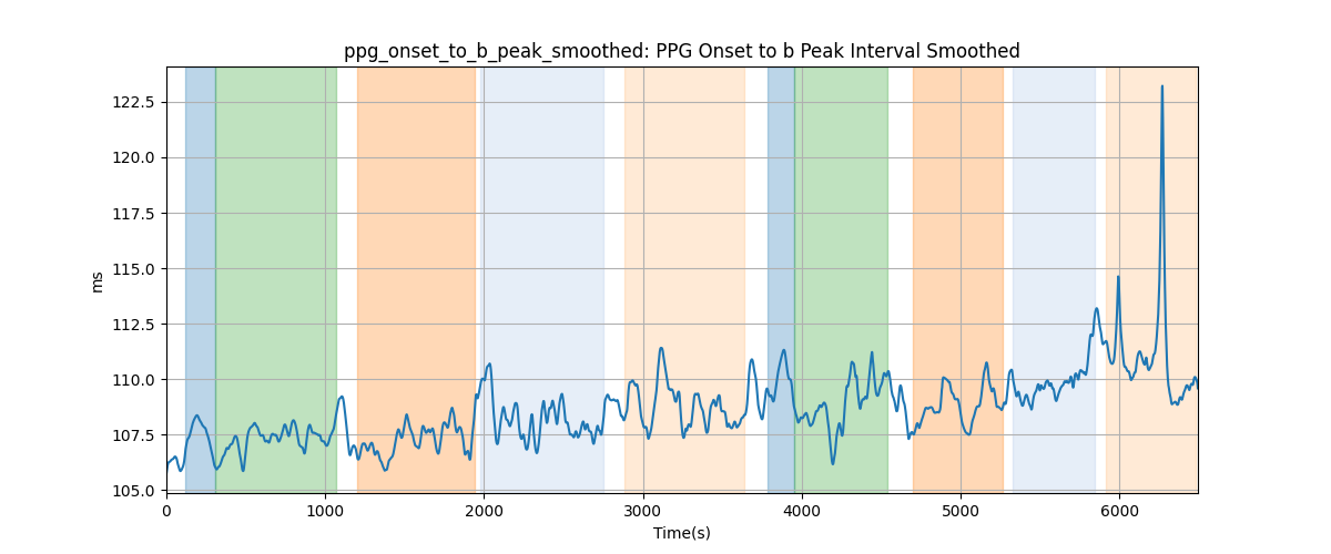 ppg_onset_to_b_peak_smoothed: PPG Onset to b Peak Interval Smoothed