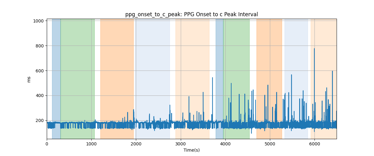 ppg_onset_to_c_peak: PPG Onset to c Peak Interval