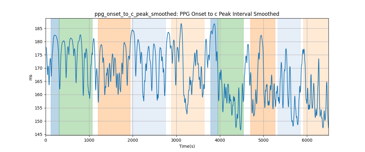 ppg_onset_to_c_peak_smoothed: PPG Onset to c Peak Interval Smoothed