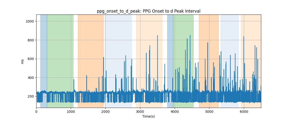 ppg_onset_to_d_peak: PPG Onset to d Peak Interval