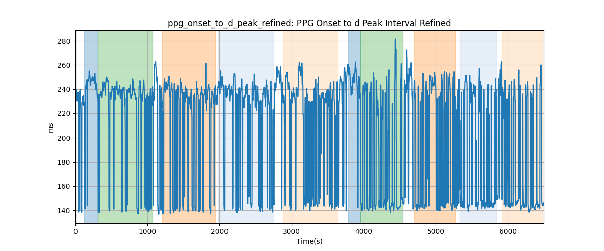 ppg_onset_to_d_peak_refined: PPG Onset to d Peak Interval Refined