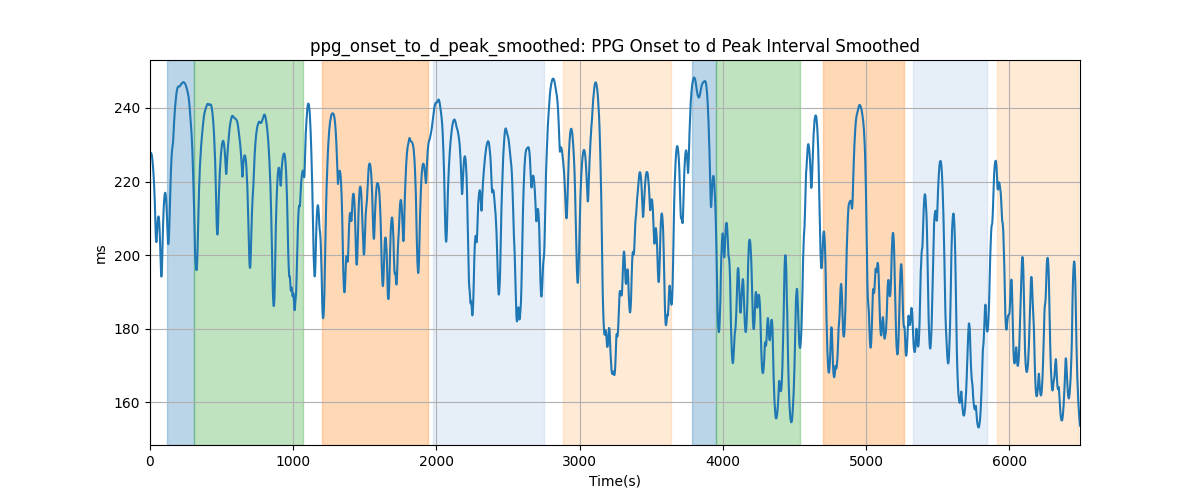 ppg_onset_to_d_peak_smoothed: PPG Onset to d Peak Interval Smoothed