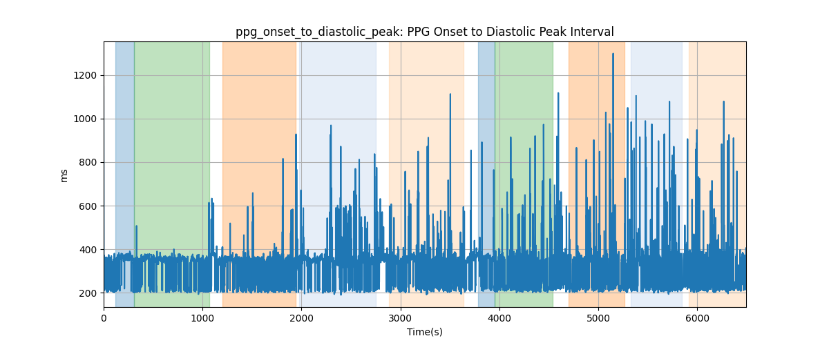 ppg_onset_to_diastolic_peak: PPG Onset to Diastolic Peak Interval