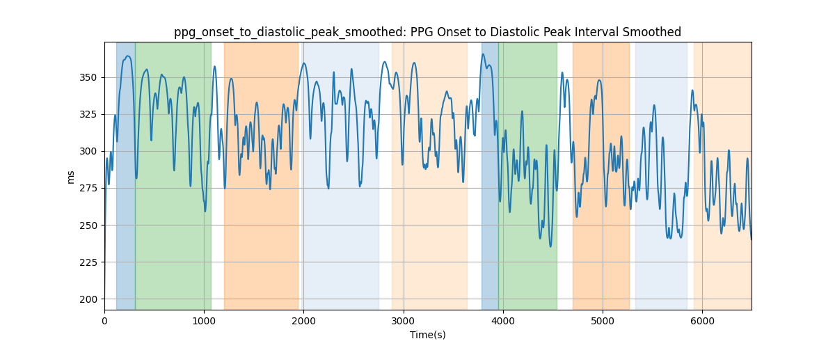 ppg_onset_to_diastolic_peak_smoothed: PPG Onset to Diastolic Peak Interval Smoothed