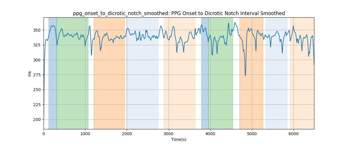 ppg_onset_to_dicrotic_notch_smoothed: PPG Onset to Dicrotic Notch Interval Smoothed