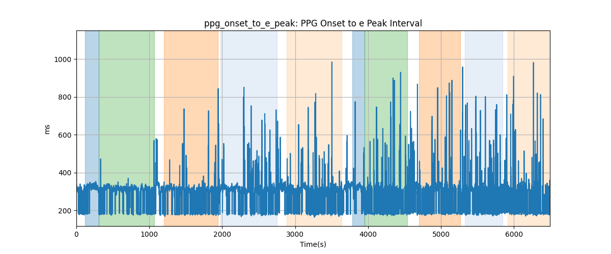 ppg_onset_to_e_peak: PPG Onset to e Peak Interval