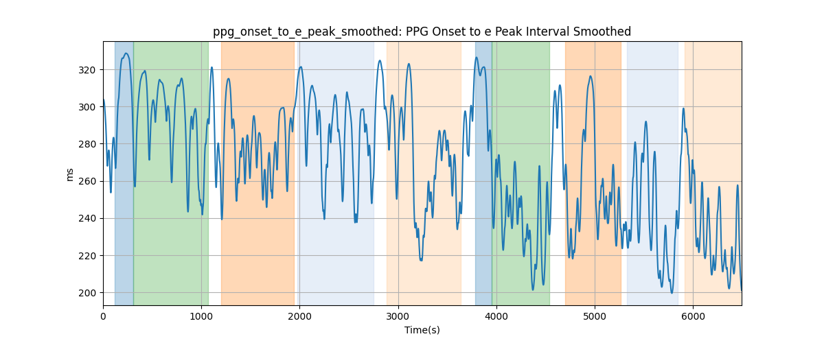 ppg_onset_to_e_peak_smoothed: PPG Onset to e Peak Interval Smoothed