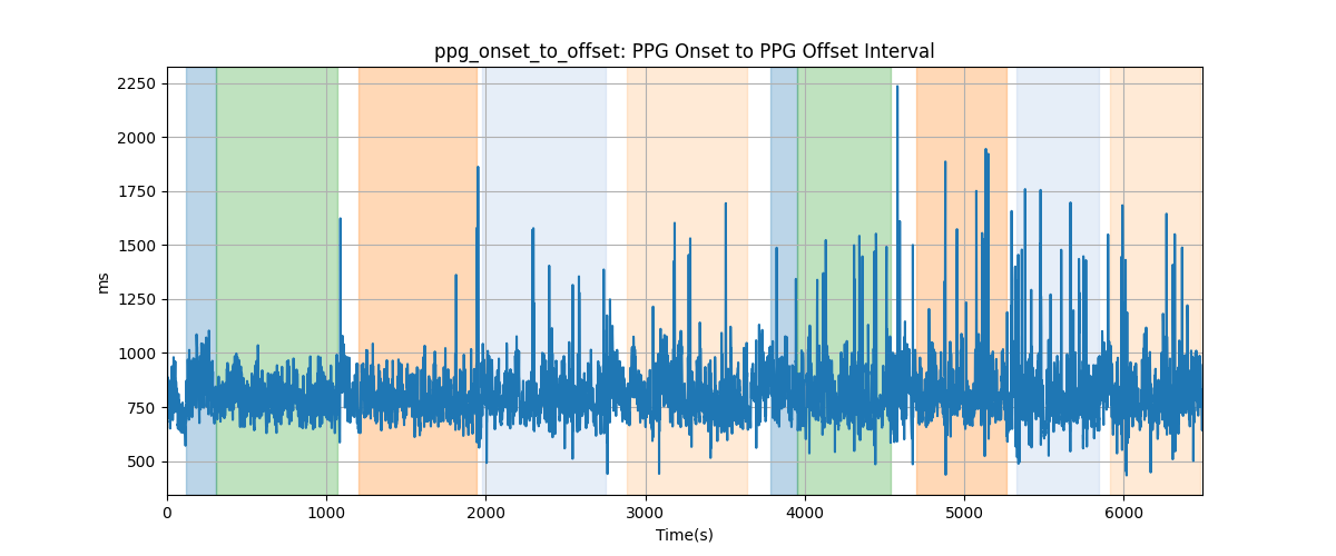 ppg_onset_to_offset: PPG Onset to PPG Offset Interval