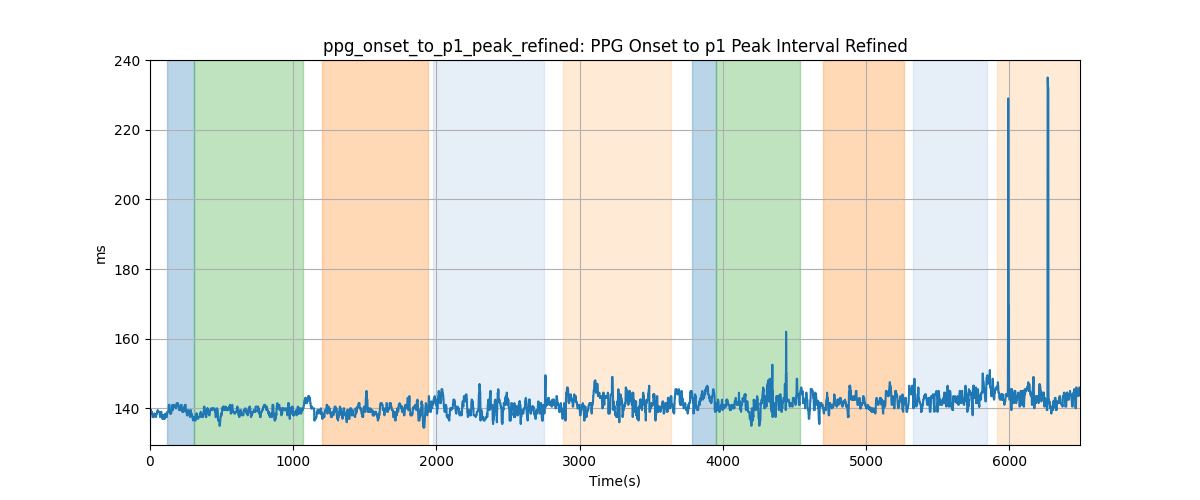 ppg_onset_to_p1_peak_refined: PPG Onset to p1 Peak Interval Refined