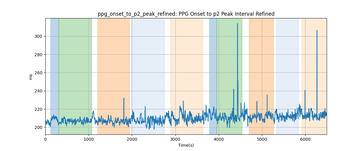 ppg_onset_to_p2_peak_refined: PPG Onset to p2 Peak Interval Refined