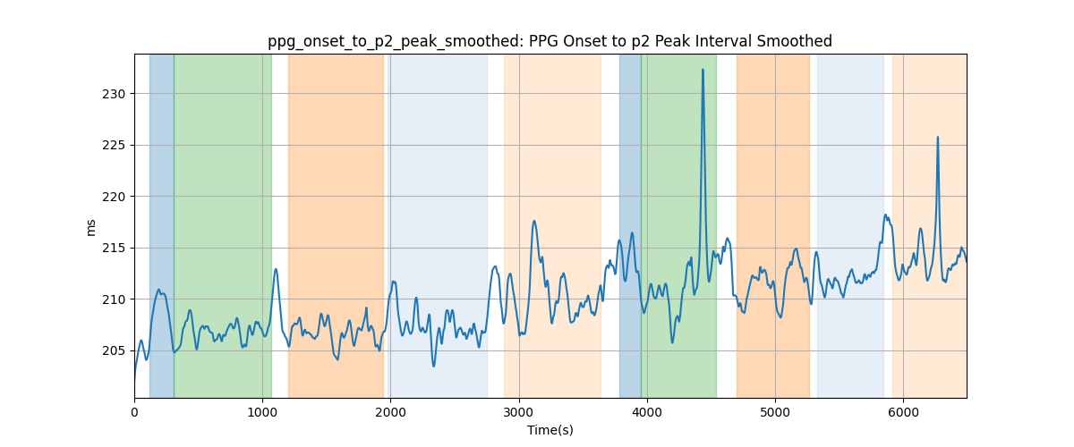 ppg_onset_to_p2_peak_smoothed: PPG Onset to p2 Peak Interval Smoothed