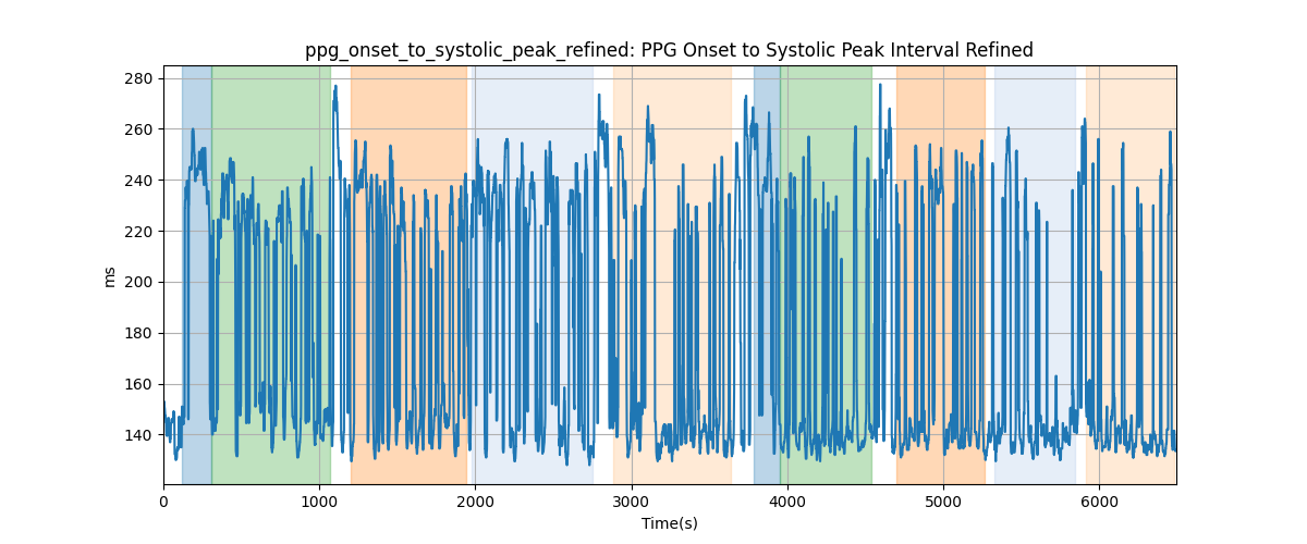 ppg_onset_to_systolic_peak_refined: PPG Onset to Systolic Peak Interval Refined