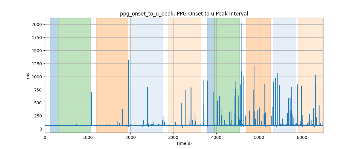 ppg_onset_to_u_peak: PPG Onset to u Peak Interval