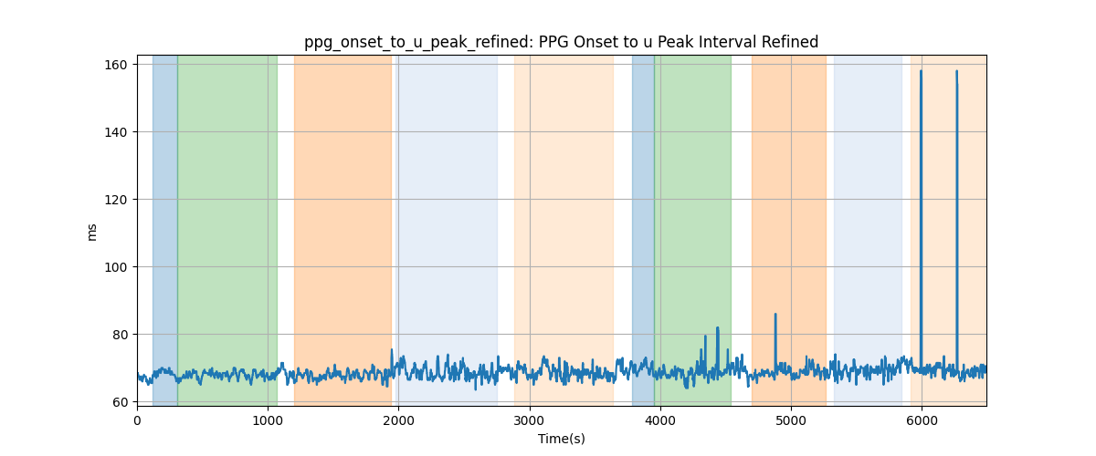 ppg_onset_to_u_peak_refined: PPG Onset to u Peak Interval Refined