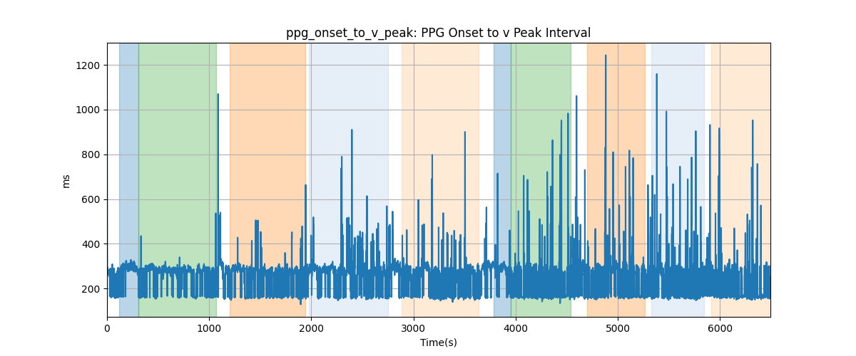 ppg_onset_to_v_peak: PPG Onset to v Peak Interval