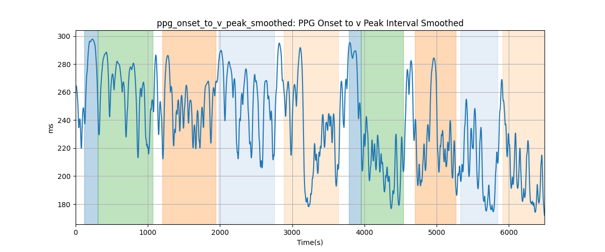 ppg_onset_to_v_peak_smoothed: PPG Onset to v Peak Interval Smoothed