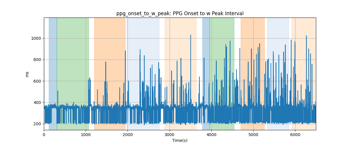 ppg_onset_to_w_peak: PPG Onset to w Peak Interval