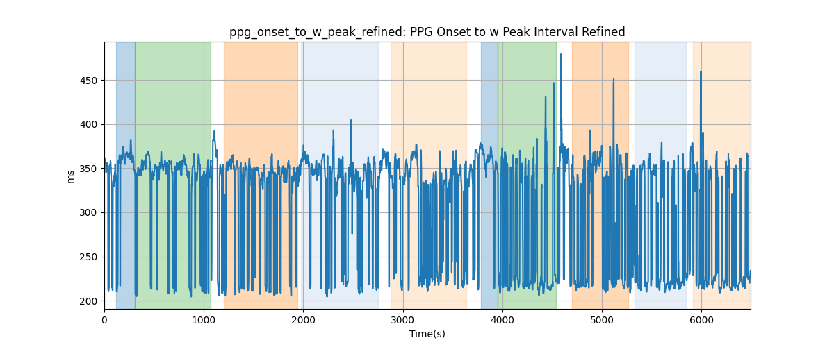 ppg_onset_to_w_peak_refined: PPG Onset to w Peak Interval Refined