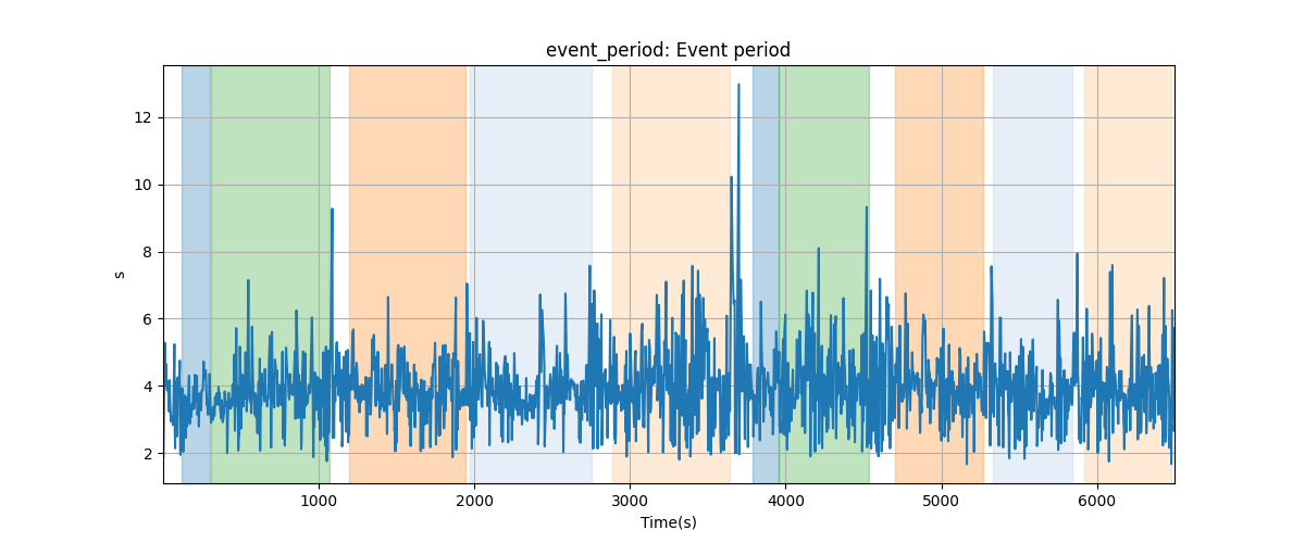 event_period: Event period