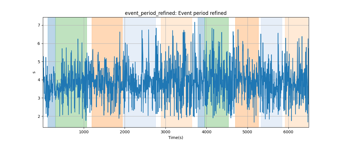 event_period_refined: Event period refined