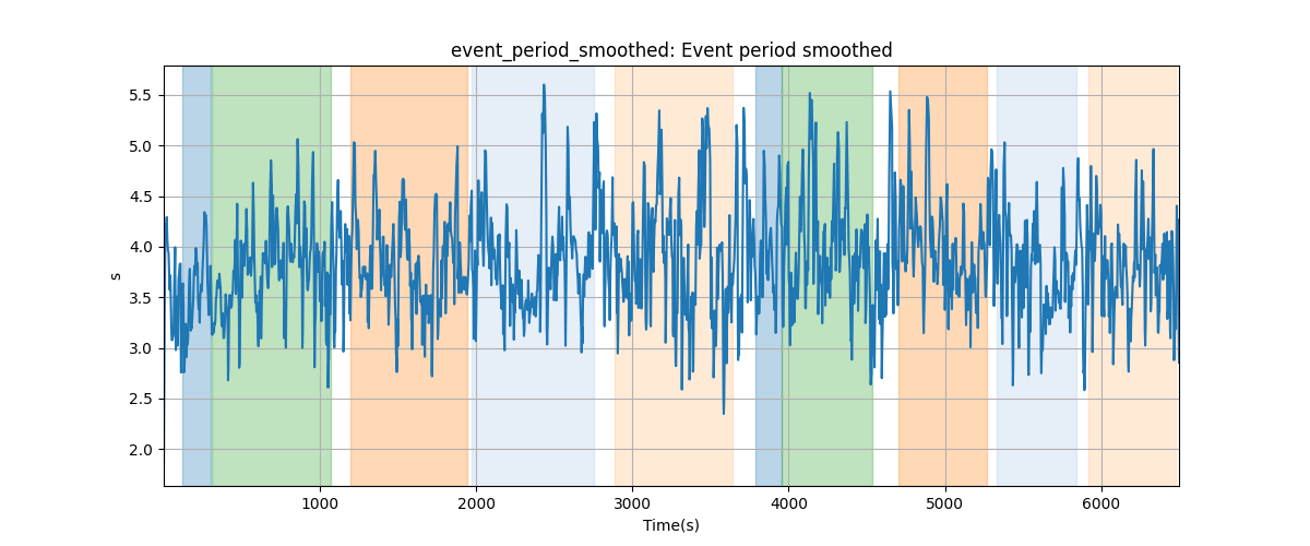 event_period_smoothed: Event period smoothed