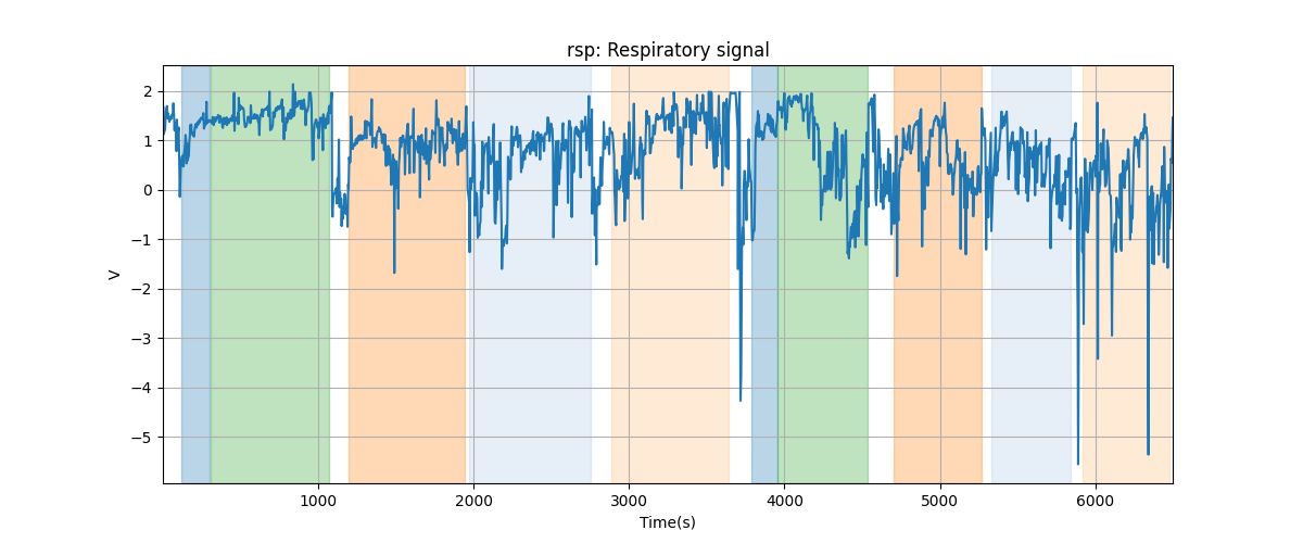 rsp: Respiratory signal