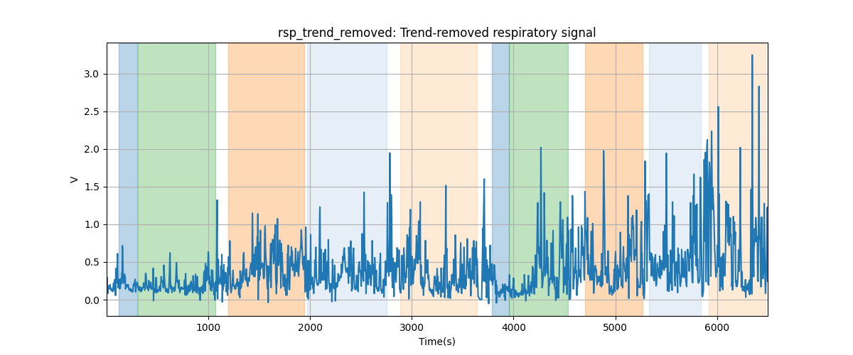 rsp_trend_removed: Trend-removed respiratory signal