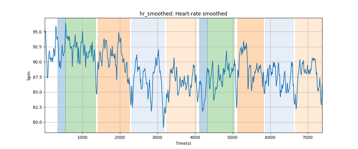 hr_smoothed: Heart-rate smoothed